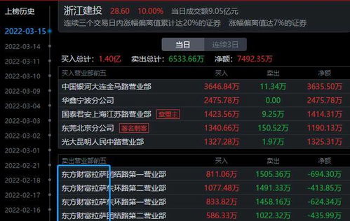 浙江建投漲停板大戰,游資合力打造企業,簡直人生贏家啊