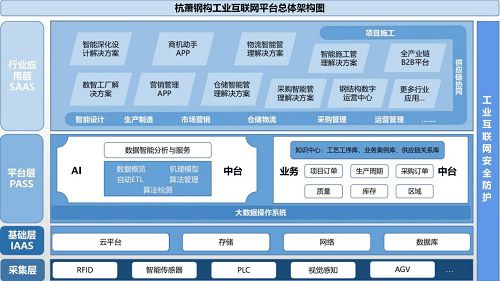 杭蕭鋼構(gòu)入選浙江省2021年度省級(jí)工業(yè)互聯(lián)網(wǎng)平臺(tái)擬創(chuàng)建名單