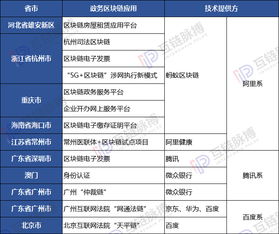 誰在為政府區(qū)塊鏈應(yīng)用提供技術(shù) 國企 技術(shù)民企和互聯(lián)網(wǎng)巨頭 三足鼎立